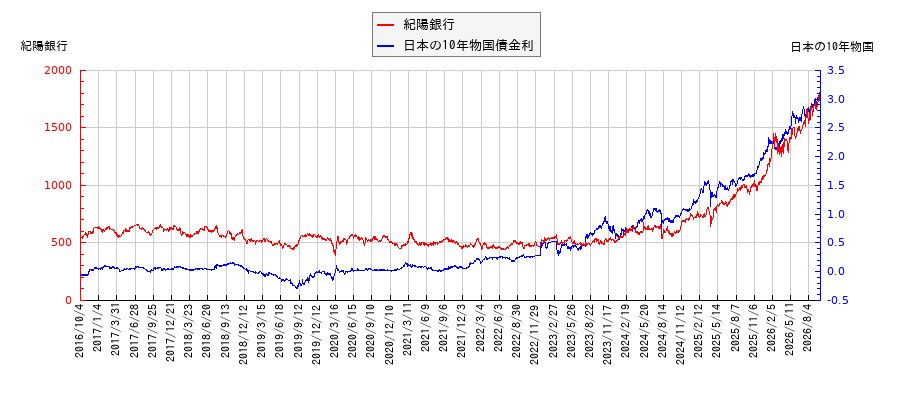 10年物国債利回りと紀陽銀行の相関性