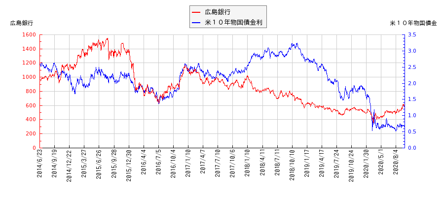 米１０年物国債利回りと広島銀行の相関性