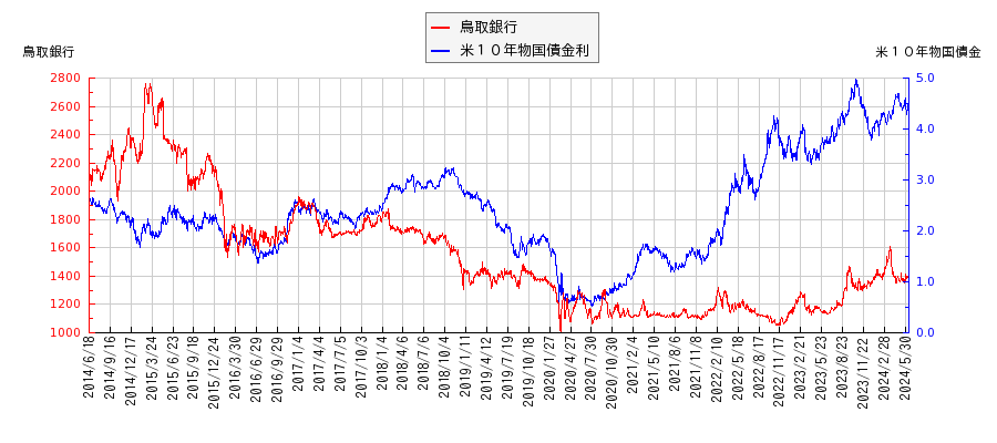 米１０年物国債利回りと鳥取銀行の相関性