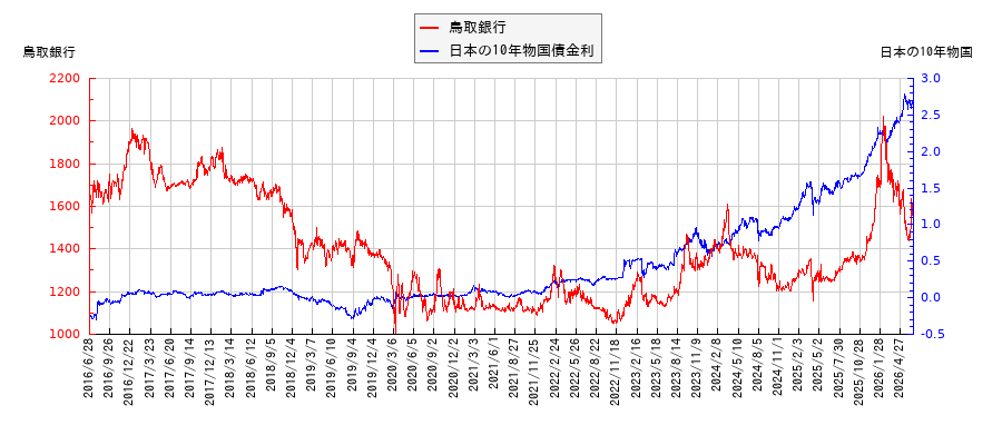 10年物国債利回りと鳥取銀行の相関性