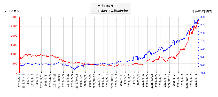 10年物国債利回りと百十四銀行の相関性