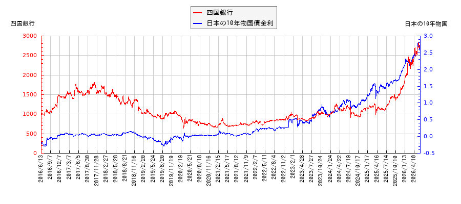 10年物国債利回りと四国銀行の相関性
