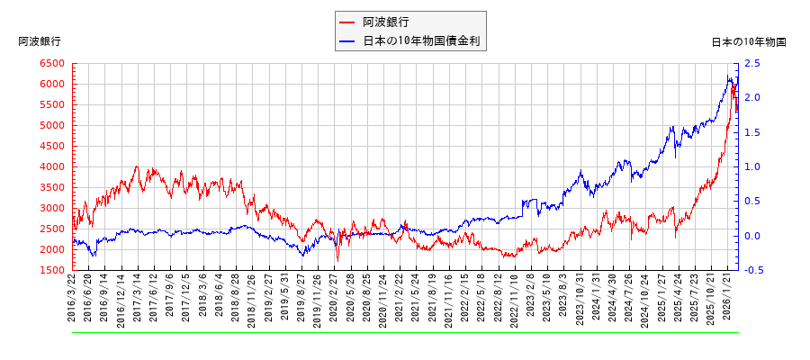 10年物国債利回りと阿波銀行の相関性