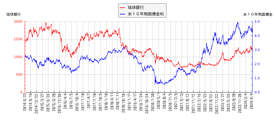 米１０年物国債利回りと琉球銀行の相関性