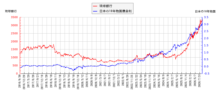 10年物国債利回りと琉球銀行の相関性