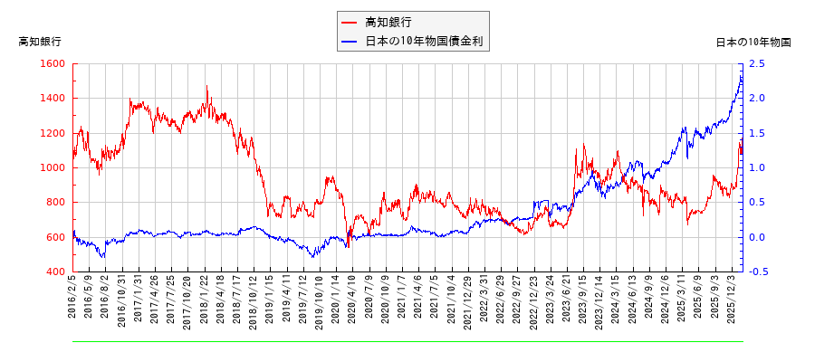 10年物国債利回りと高知銀行の相関性