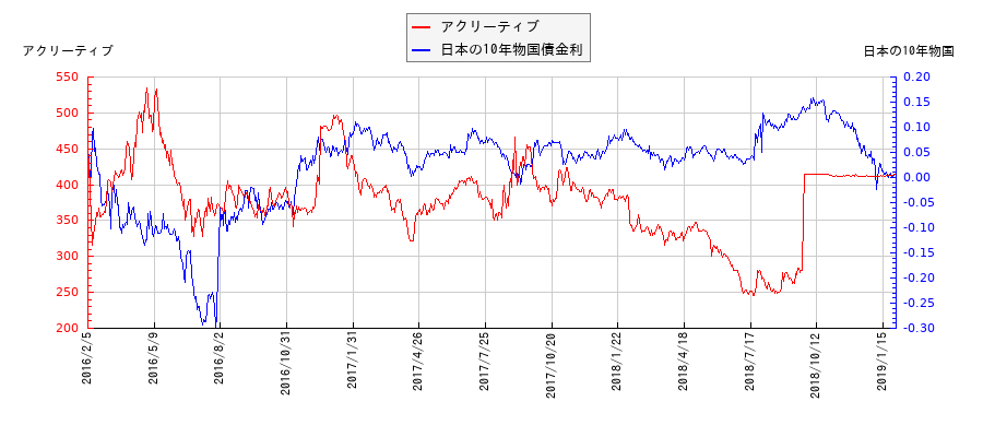 10年物国債利回りとアクリーティブの相関性