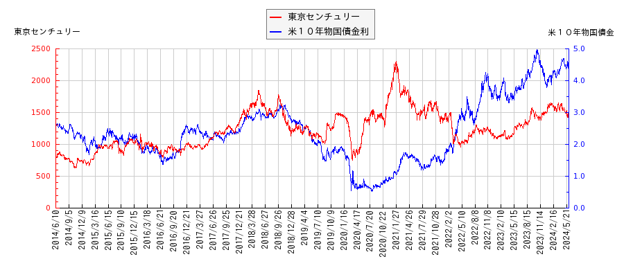 米１０年物国債利回りと東京センチュリーの相関性