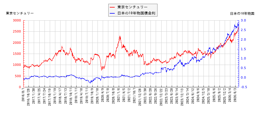 10年物国債利回りと東京センチュリーの相関性