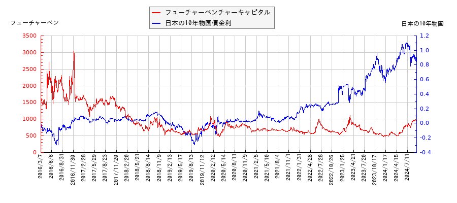 10年物国債利回りとフューチャーベンチャーキャピタルの相関性