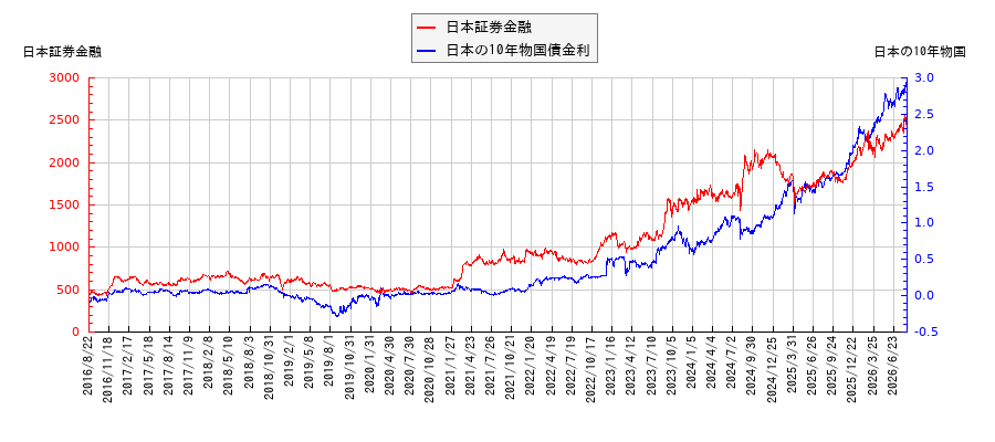 10年物国債利回りと日本証券金融の相関性