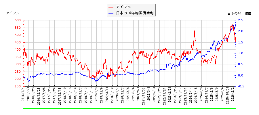 10年物国債利回りとアイフルの相関性