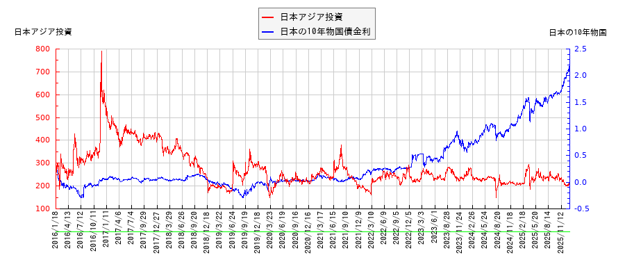 10年物国債利回りと日本アジア投資の相関性