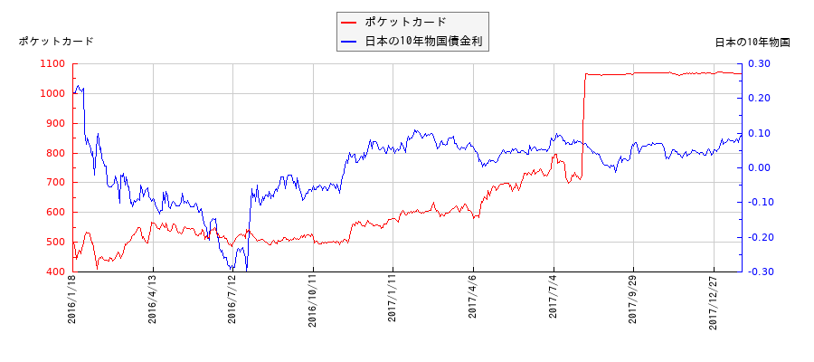 10年物国債利回りとポケットカードの相関性