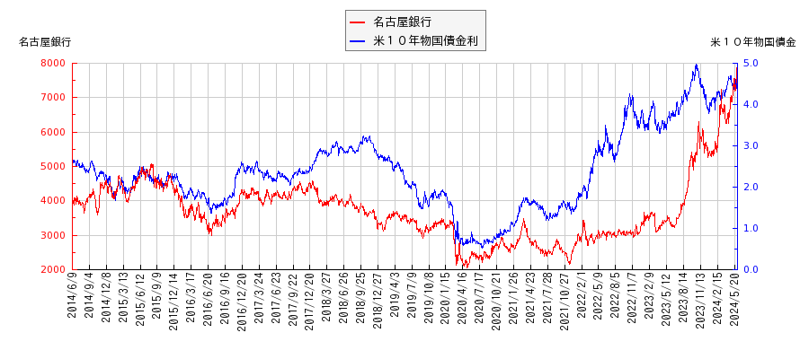 米１０年物国債利回りと名古屋銀行の相関性