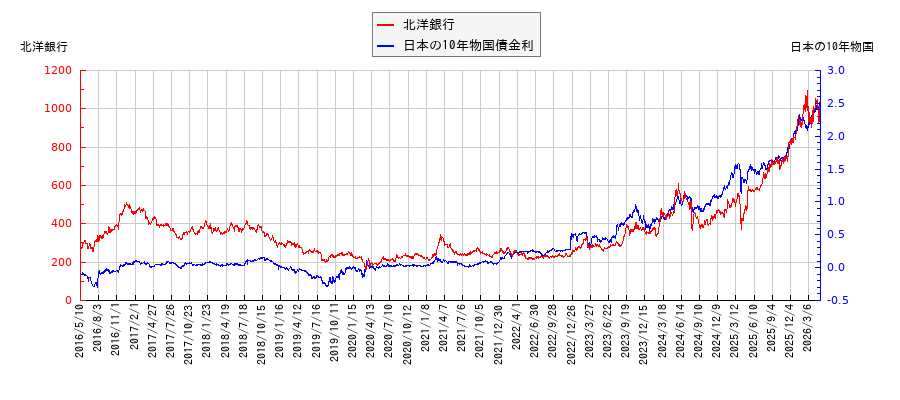 10年物国債利回りと北洋銀行の相関性