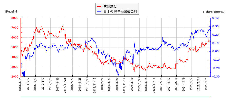 10年物国債利回りと愛知銀行の相関性