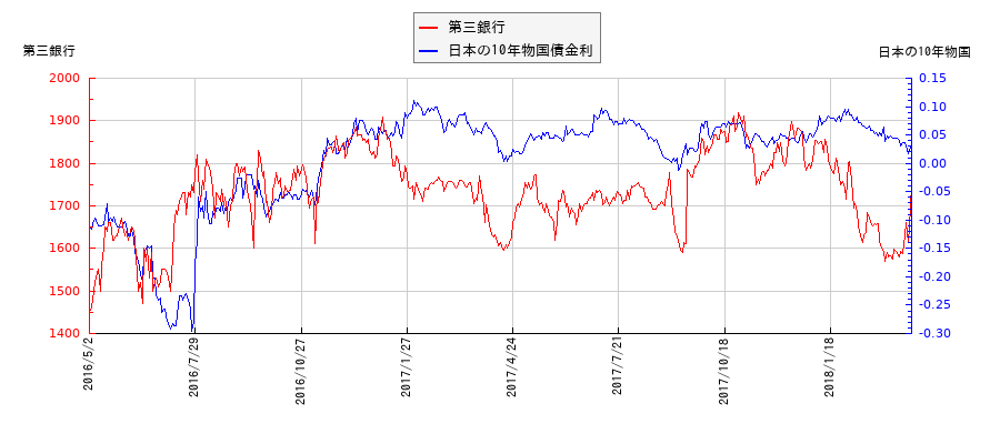 10年物国債利回りと第三銀行の相関性
