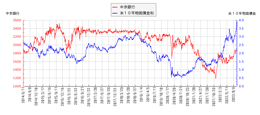米１０年物国債利回りと中京銀行の相関性
