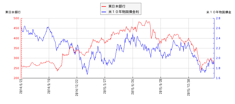 米１０年物国債利回りと東日本銀行の相関性