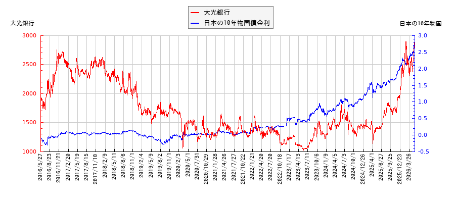 10年物国債利回りと大光銀行の相関性