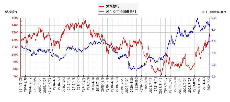 米１０年物国債利回りと愛媛銀行の相関性