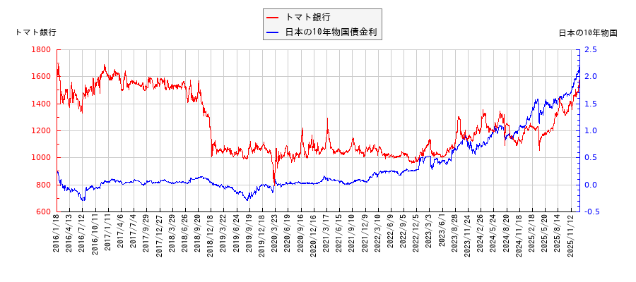 10年物国債利回りとトマト銀行の相関性