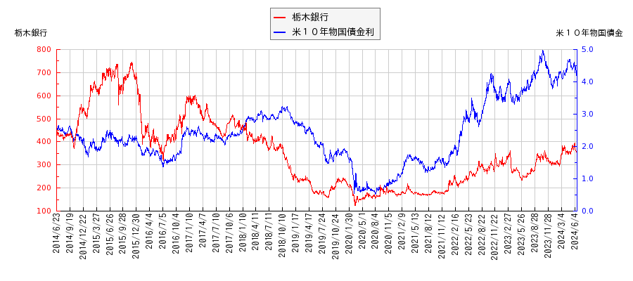 米１０年物国債利回りと栃木銀行の相関性