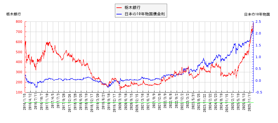 10年物国債利回りと栃木銀行の相関性
