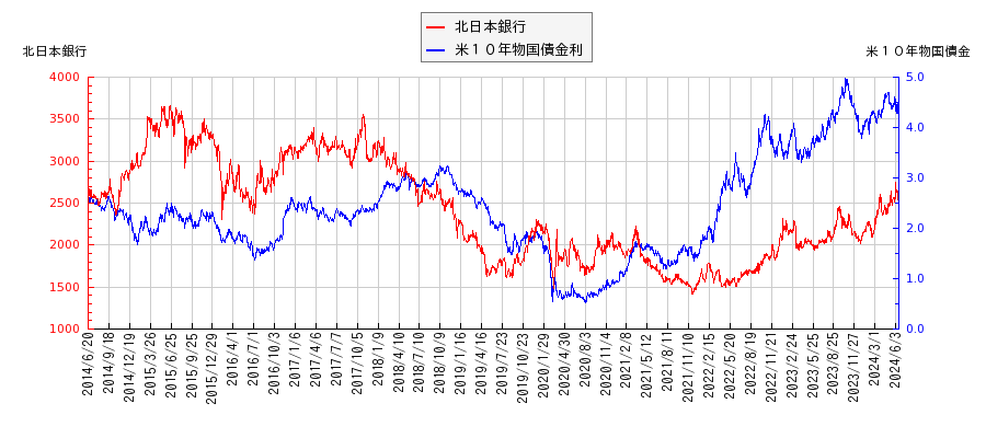 米１０年物国債利回りと北日本銀行の相関性