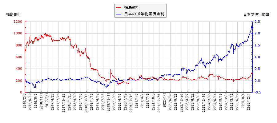 10年物国債利回りと福島銀行の相関性