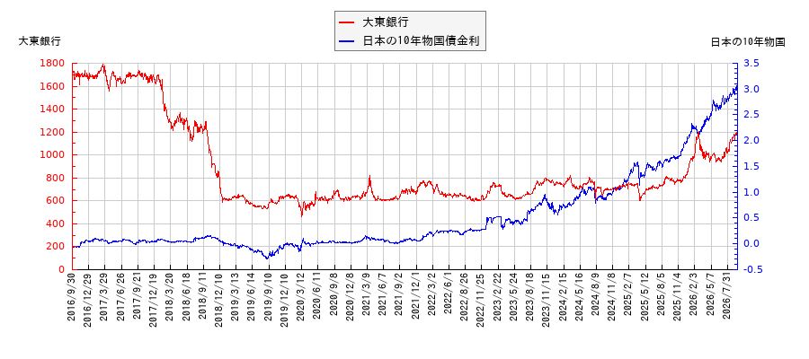 10年物国債利回りと大東銀行の相関性
