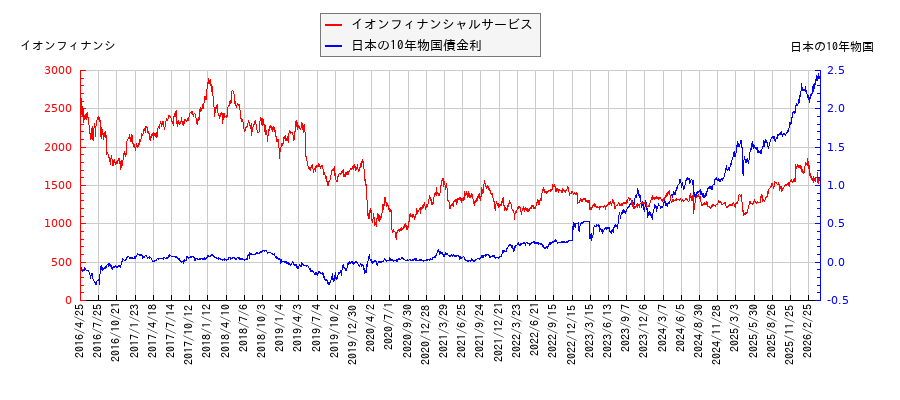 10年物国債利回りとイオンフィナンシャルサービスの相関性