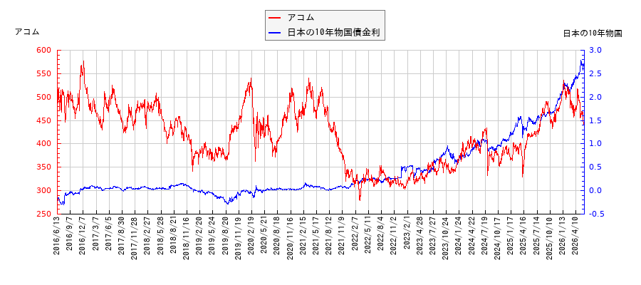 10年物国債利回りとアコムの相関性