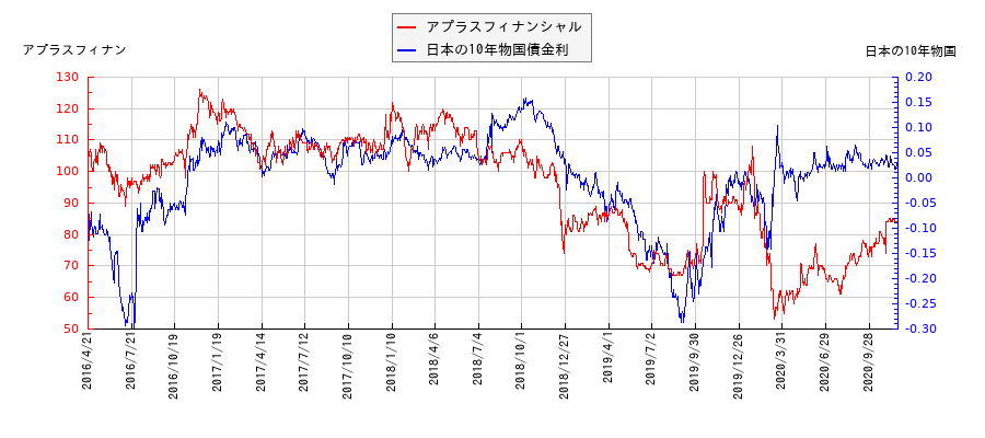 10年物国債利回りとアプラスフィナンシャルの相関性