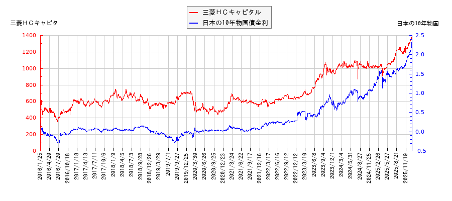 10年物国債利回りと三菱ＨＣキャピタルの相関性
