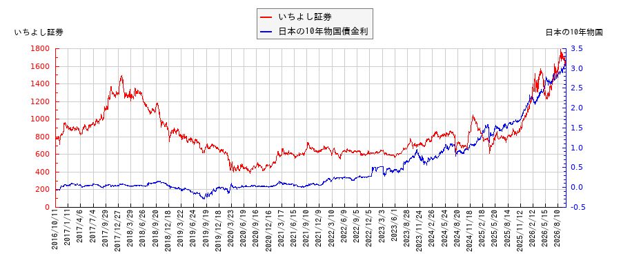 10年物国債利回りといちよし証券の相関性