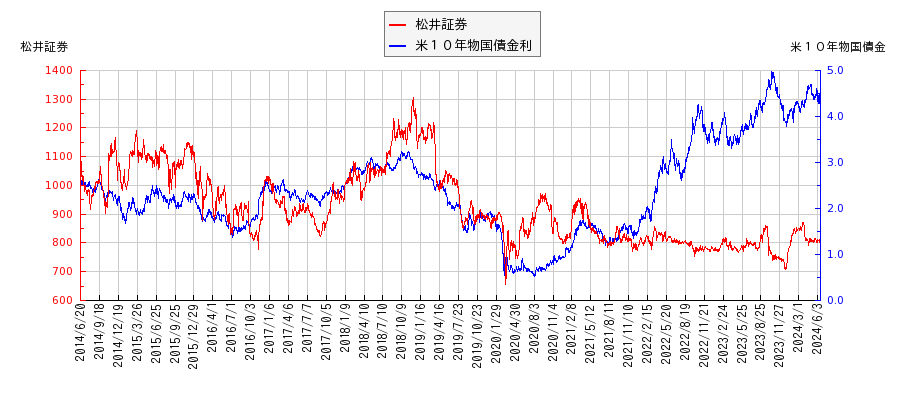 米１０年物国債利回りと松井証券の相関性