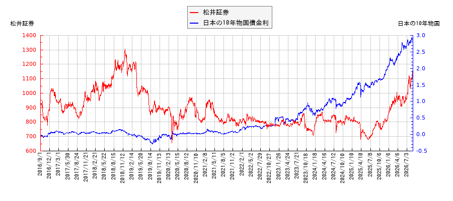 10年物国債利回りと松井証券の相関性