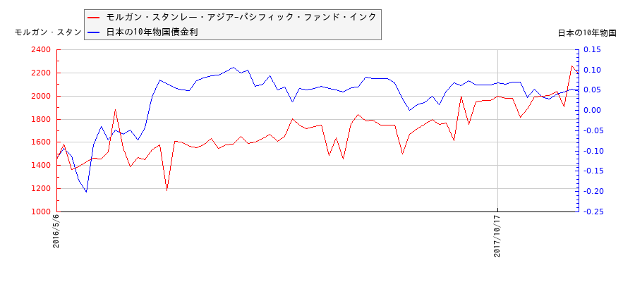 10年物国債利回りとモルガン・スタンレー・アジア-パシフィック・ファンド・インクの相関性