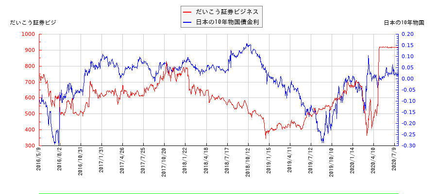 10年物国債利回りとだいこう証券ビジネスの相関性