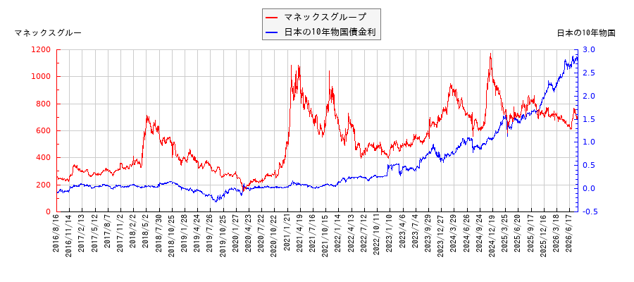 10年物国債利回りとマネックスグループの相関性