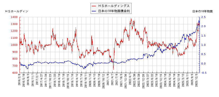 10年物国債利回りとＨＳホールディングスの相関性