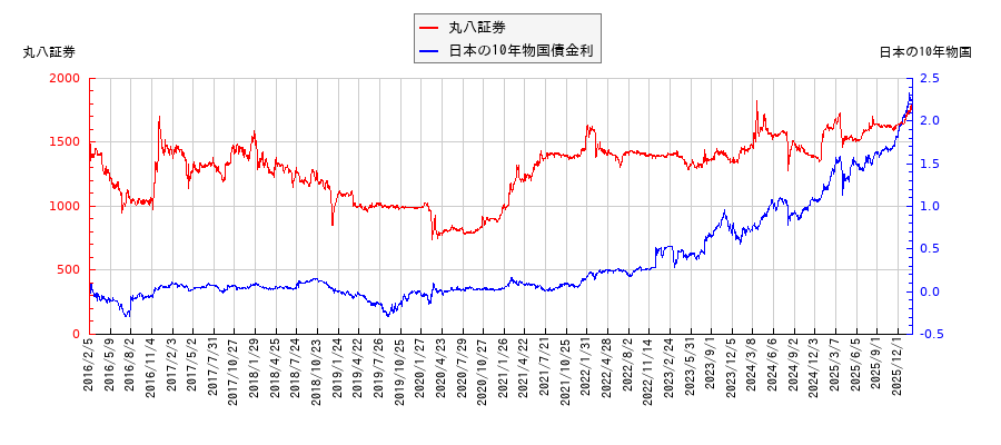 10年物国債利回りと丸八証券の相関性