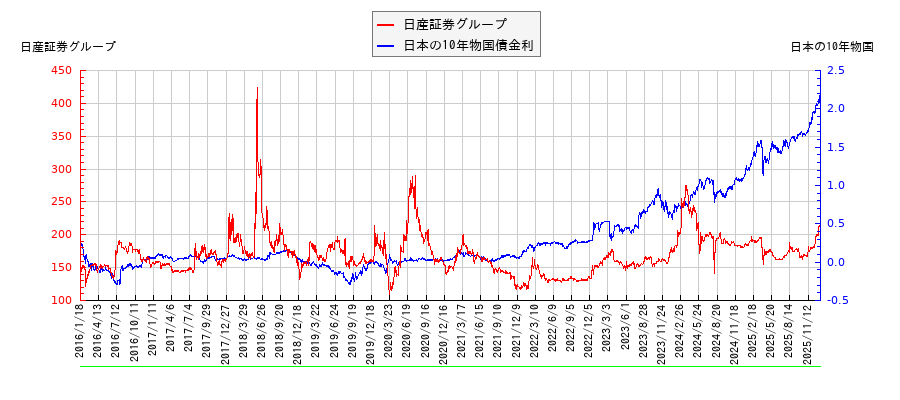 10年物国債利回りと日産証券グループの相関性