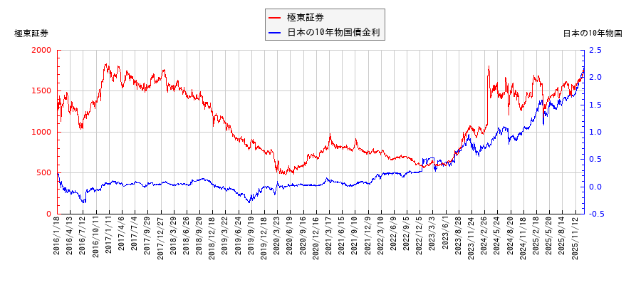 10年物国債利回りと極東証券の相関性