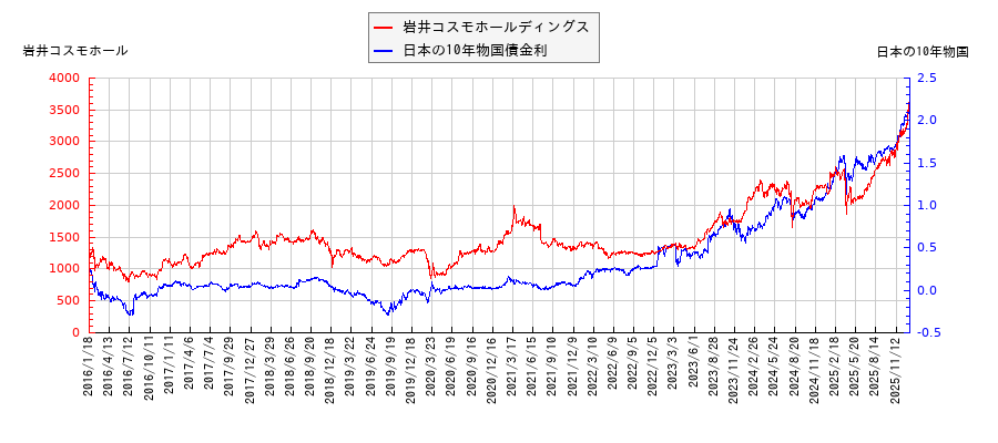 10年物国債利回りと岩井コスモホールディングスの相関性