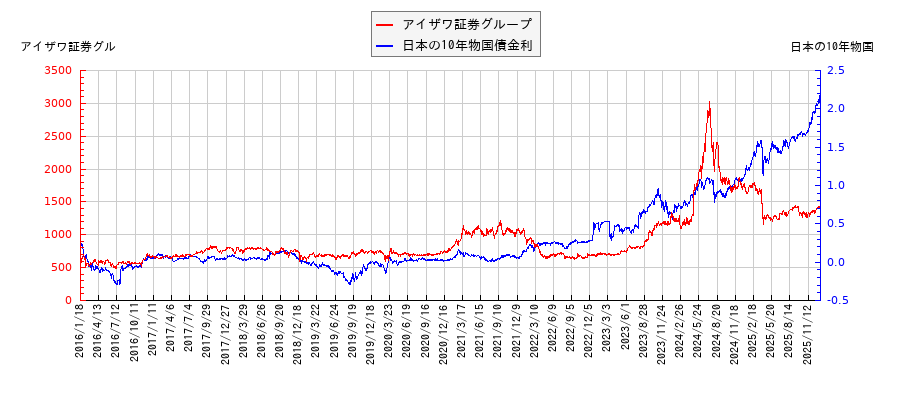 10年物国債利回りとアイザワ証券グループの相関性