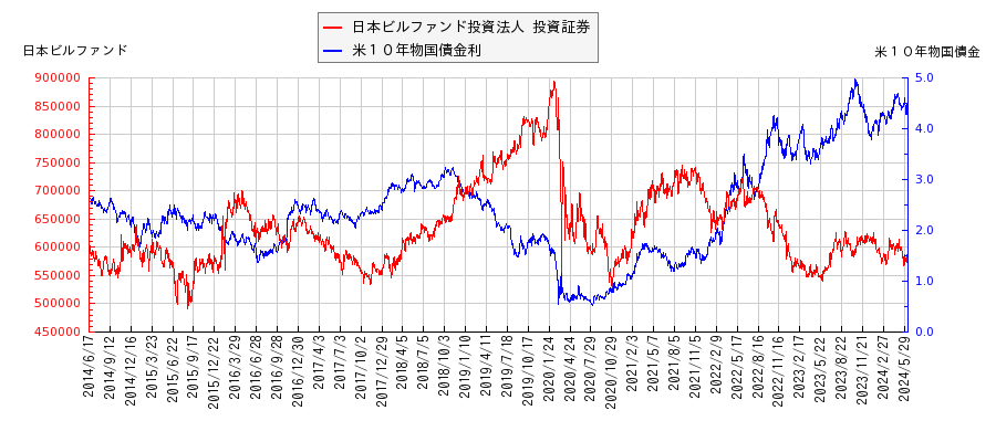 米１０年物国債利回りと日本ビルファンド投資法人 投資証券の相関性
