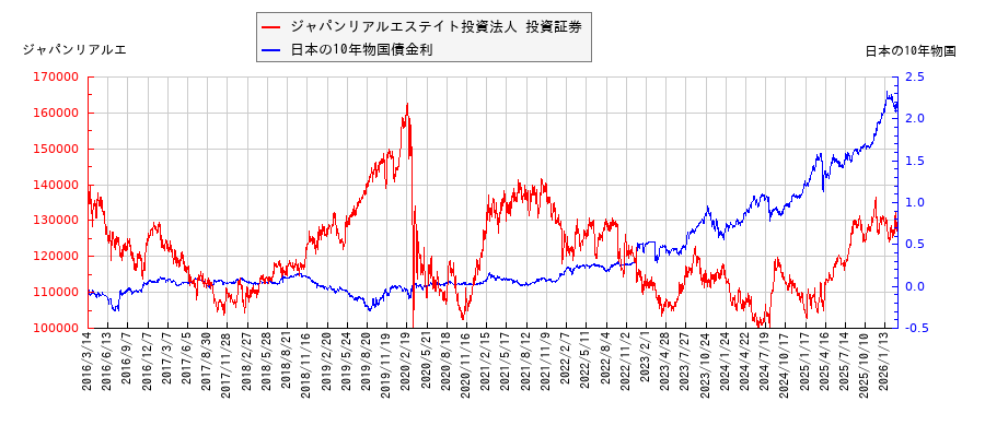 10年物国債利回りとジャパンリアルエステイト投資法人 投資証券の相関性